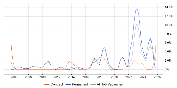 Coaching job vacancy trend in Wakefield
