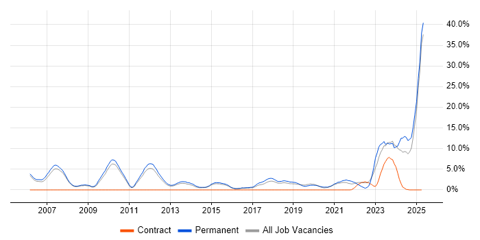 Job vacancy trend for Computer Science in Wakefield Job vacancy trend for Computer Science in Wakefield