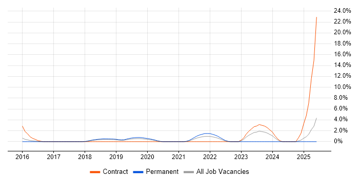 Job vacancy trend for Confluence in Wakefield