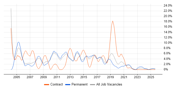 Consultant job vacancy trend in Wakefield Consultant job vacancy trend in Wakefield