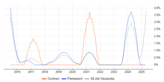 Job vacancy trend for Containerisation in Wakefield