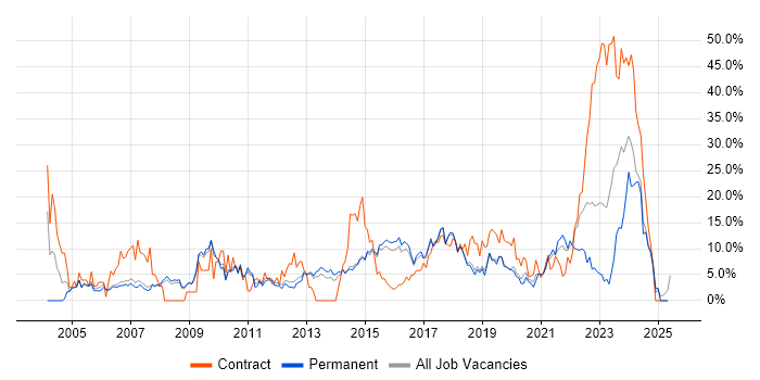 Job vacancy trend for Customer Service in Wakefield