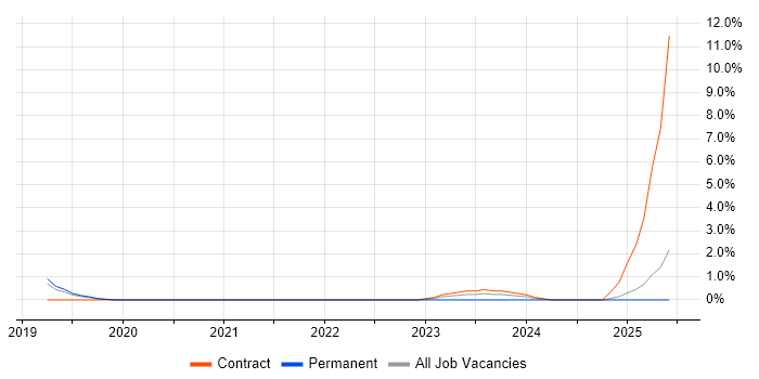 Job vacancy trend for Data Business Analyst in Wakefield