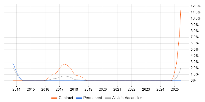 Job vacancy trend for Data Centre Analyst in Wakefield