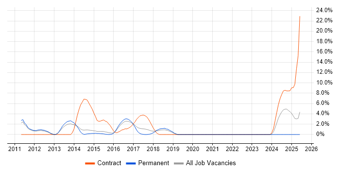Job vacancy trend for Data Centre Operations in Wakefield