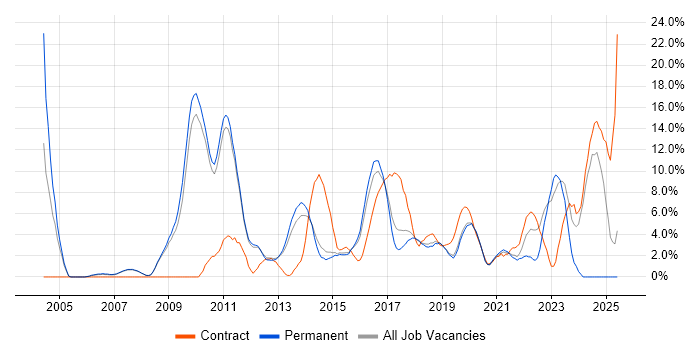 Job vacancy trend for Data Centre in Wakefield