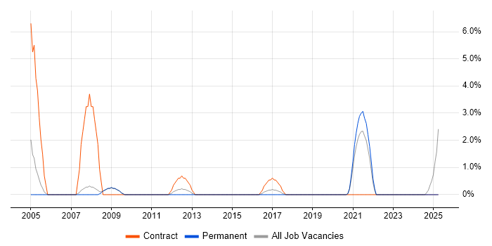 Job vacancy trend for Data Entry in Wakefield