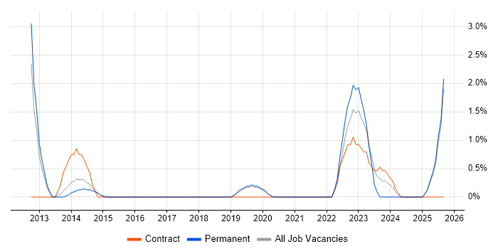 Data Governance job vacancy trend in Wakefield
