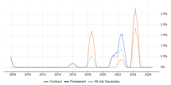 Data Protection Act job vacancy trend in Wakefield