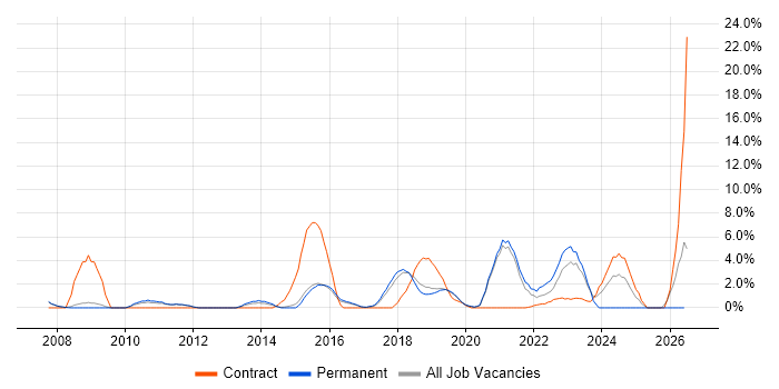 Data Protection job vacancy trend in Wakefield