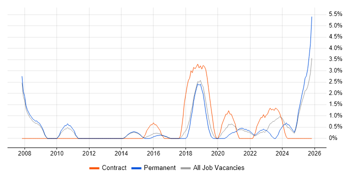 Data Quality job vacancy trend in Wakefield