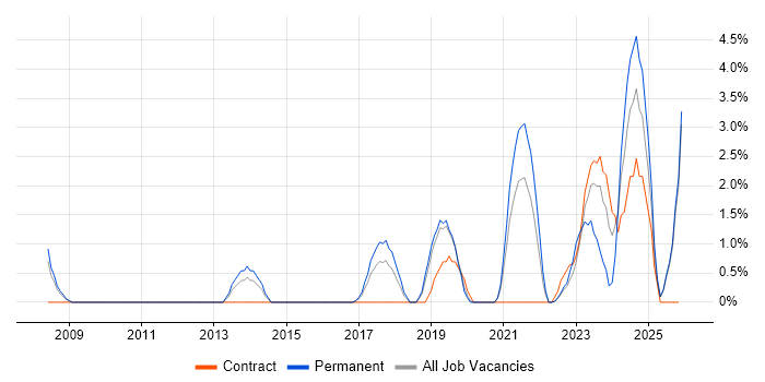Data Security job vacancy trend in Wakefield