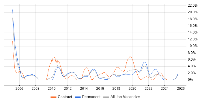 Data Warehouse job vacancy trend in Wakefield
