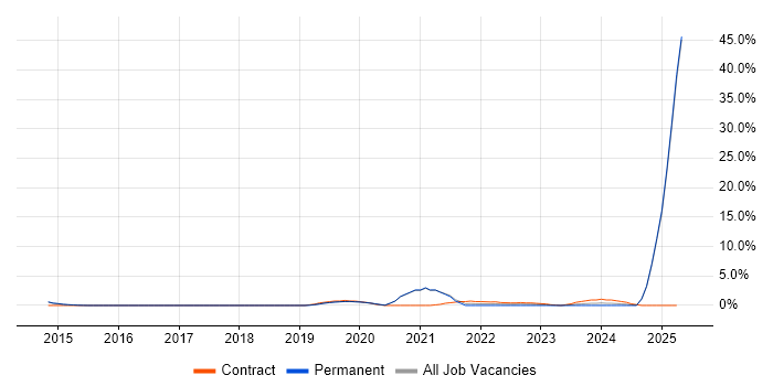 Job vacancy trend for DBS Check in Wakefield Job vacancy trend for DBS Check in Wakefield