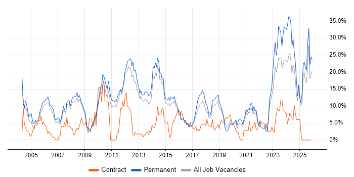 Degree job vacancy trend in Wakefield