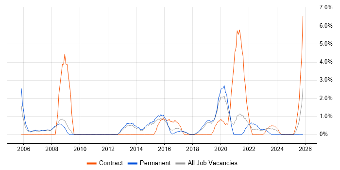 Delivery Manager job vacancy trend in Wakefield