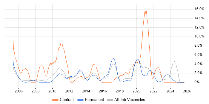Dell job vacancy trend in Wakefield Dell job vacancy trend in Wakefield