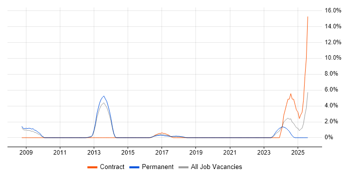 Job vacancy trend for Design Engineer in Wakefield Job vacancy trend for Design Engineer in Wakefield