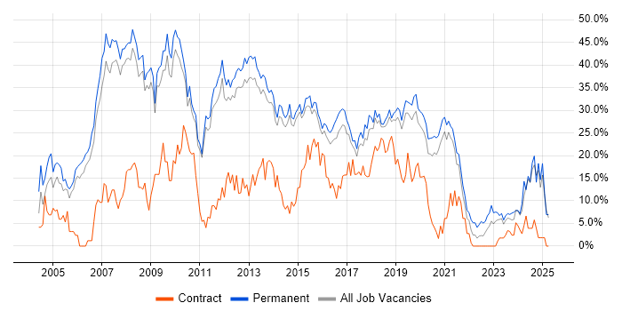 Job vacancy trend for Developer in Wakefield Job vacancy trend for Developer in Wakefield
