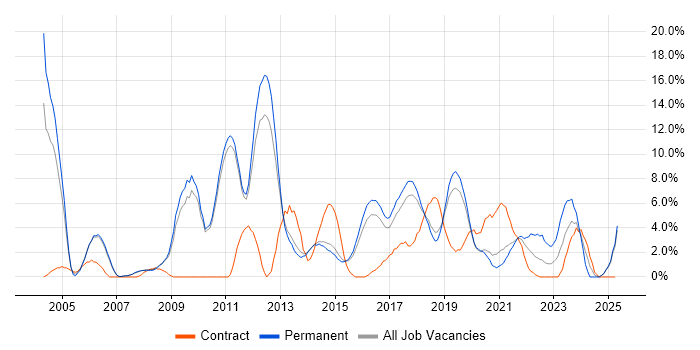 Job vacancy trend for DHCP in Wakefield Job vacancy trend for DHCP in Wakefield