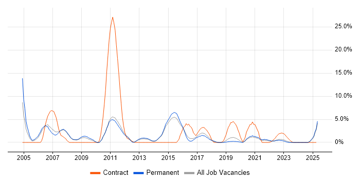 Job vacancy trend for Documentation Skills in Wakefield Job vacancy trend for Documentation Skills in Wakefield