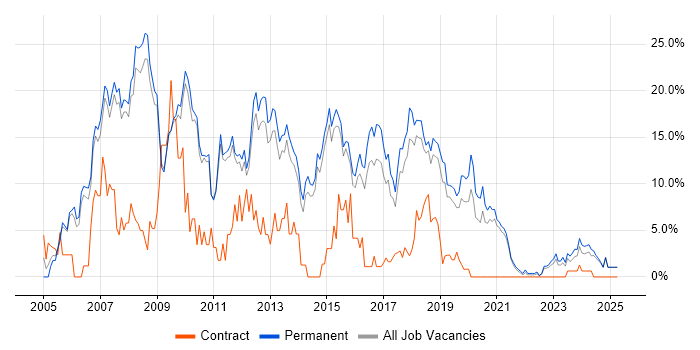 Job vacancy trend for .NET Developer in Wakefield Job vacancy trend for .NET Developer in Wakefield