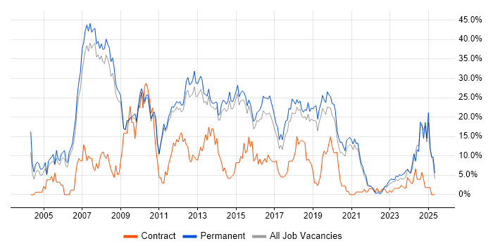 Job vacancy trend for .NET in Wakefield Job vacancy trend for .NET in Wakefield