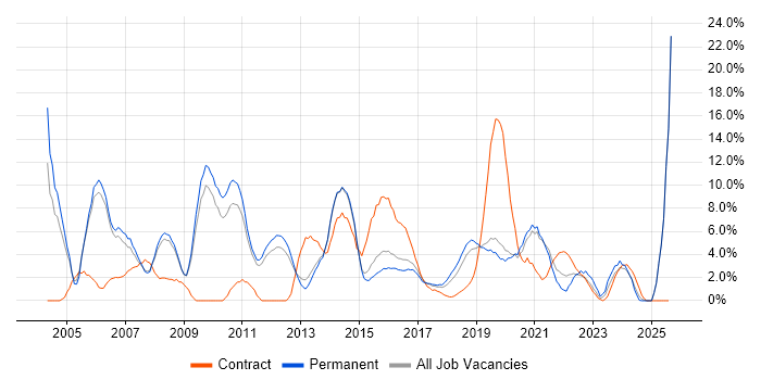 Job vacancy trend for Driving Licence in Wakefield