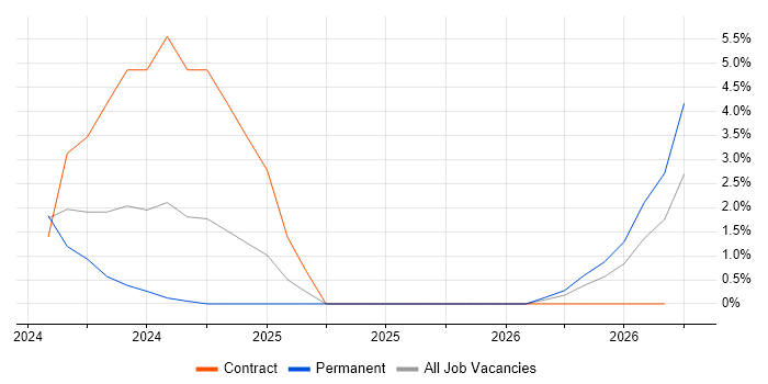 Electrical Design Engineer job vacancy trend in Wakefield