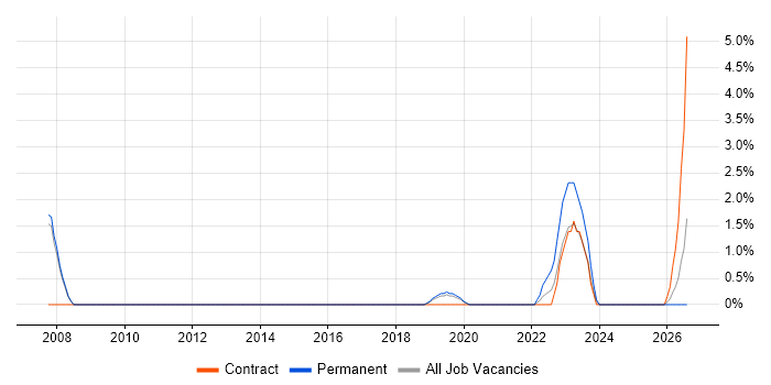 Electronic Patient Records job vacancy trend in Wakefield