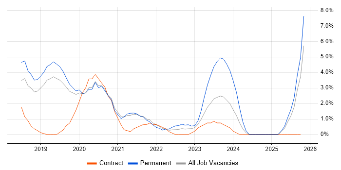 Entra ID job vacancy trend in Wakefield