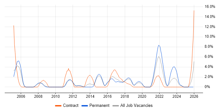 EPoS job vacancy trend in Wakefield