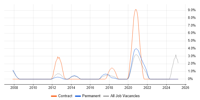 Job vacancy trend for ERP Analyst in Wakefield