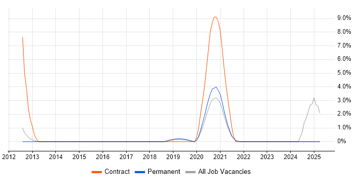 Job vacancy trend for ERP Business Analyst in Wakefield