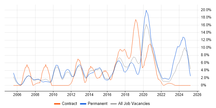 Job vacancy trend for ERP in Wakefield Job vacancy trend for ERP in Wakefield
