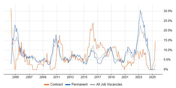 Job vacancy trend for Finance in Wakefield