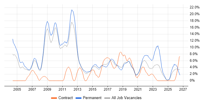 Firewall job vacancy trend in Wakefield