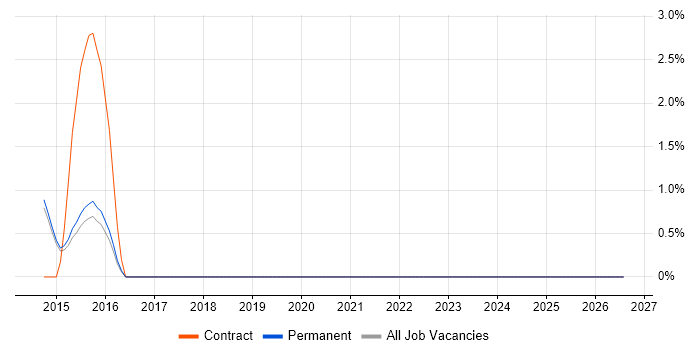 Freedom of Information job vacancy trend in Wakefield
