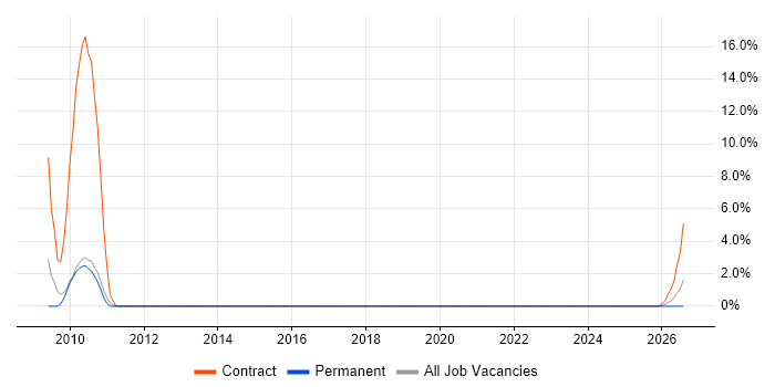 HL7 job vacancy trend in Wakefield
