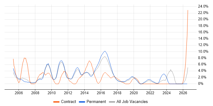 HP job vacancy trend in Wakefield