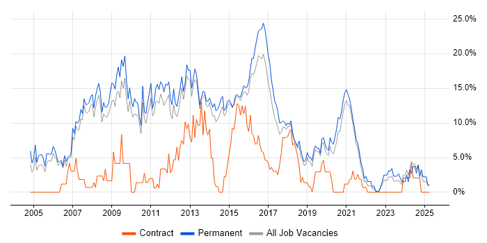Job vacancy trend for HTML in Wakefield Job vacancy trend for HTML in Wakefield