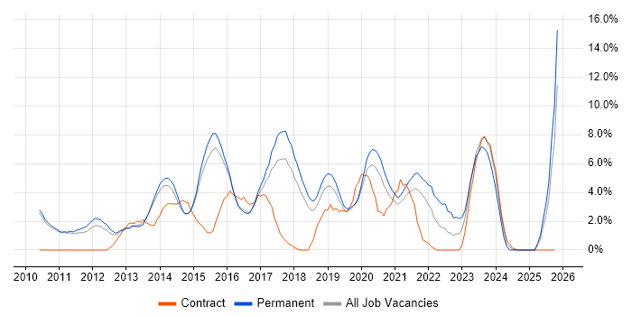 Hyper-V job vacancy trend in Wakefield