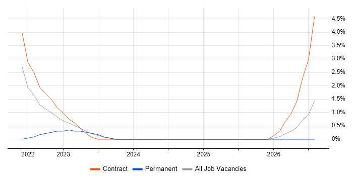 ICT Technician job vacancy trend in Wakefield