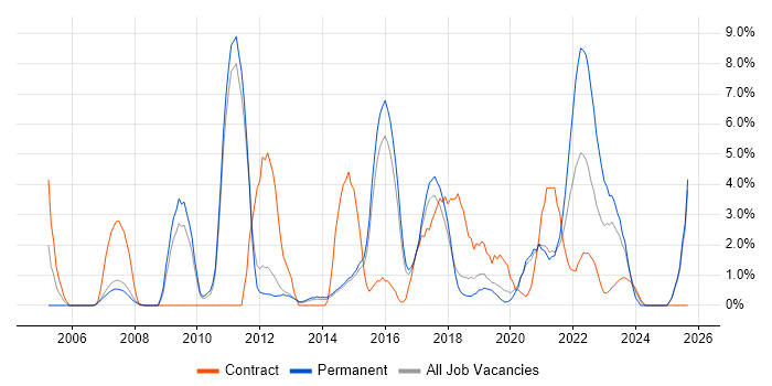 Incident Management job vacancy trend in Wakefield