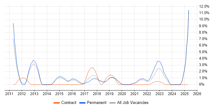 Job vacancy trend for Influencing Skills in Wakefield Job vacancy trend for Influencing Skills in Wakefield