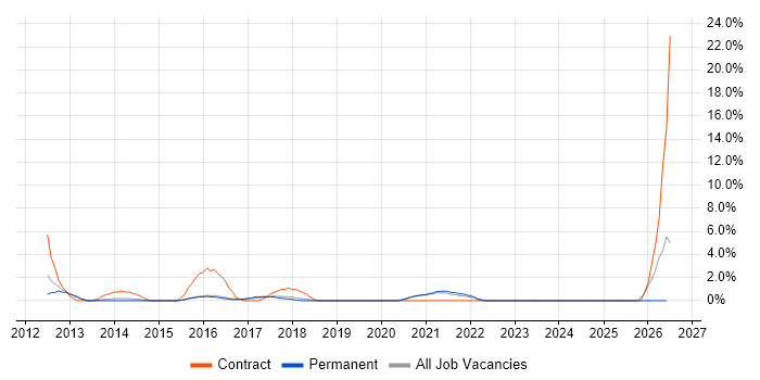 Information Governance job vacancy trend in Wakefield