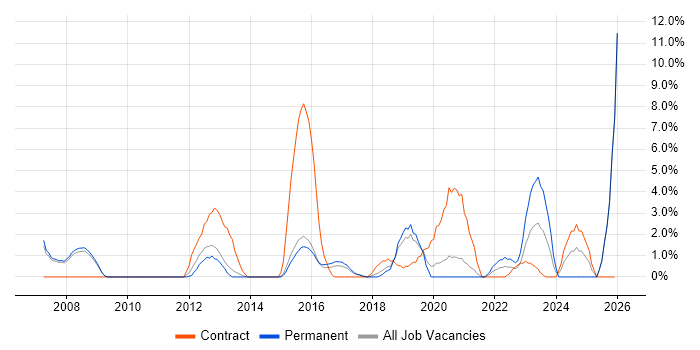 Information Management job vacancy trend in Wakefield