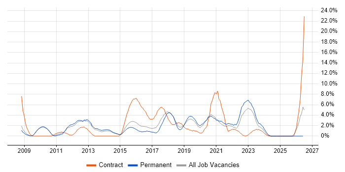 Information Security job vacancy trend in Wakefield