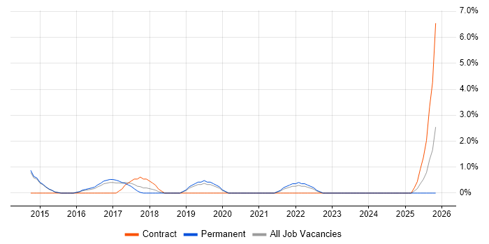 Infrastructure Consultant job vacancy trend in Wakefield