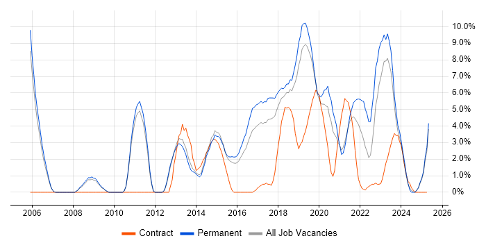 Job vacancy trend for Infrastructure Engineering in Wakefield Job vacancy trend for Infrastructure Engineering in Wakefield